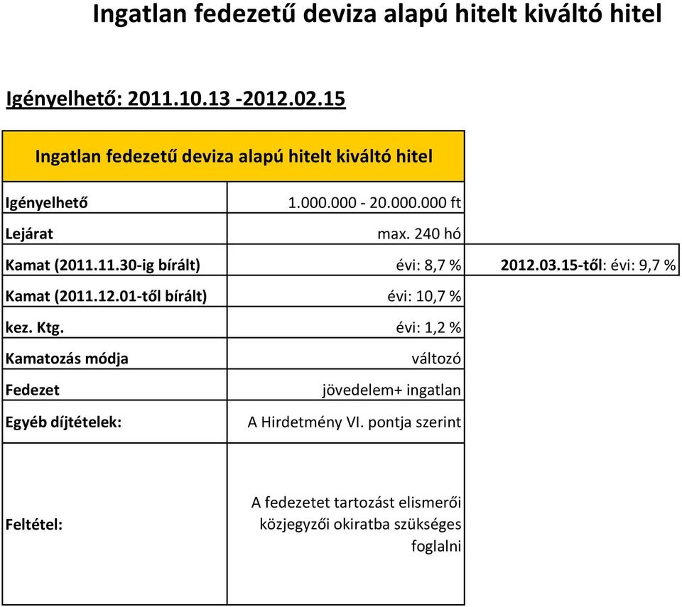 240 hó Kamat (2011.11.30-ig bírált) évi: 8,7 % 2012.03.15-től: évi: 9,7 % Kamat (2011.12.01-től bírált) évi: 10,7 % kez.