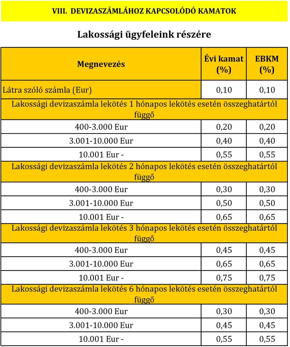 001 Eur - 0,55 0,55 Lakossági devizaszámla lekötés 2 hónapos lekötés esetén összeghatártól függő 400-3.000 Eur 0,30 0,30 3.001-10.000 Eur 0,50 0,50 10.