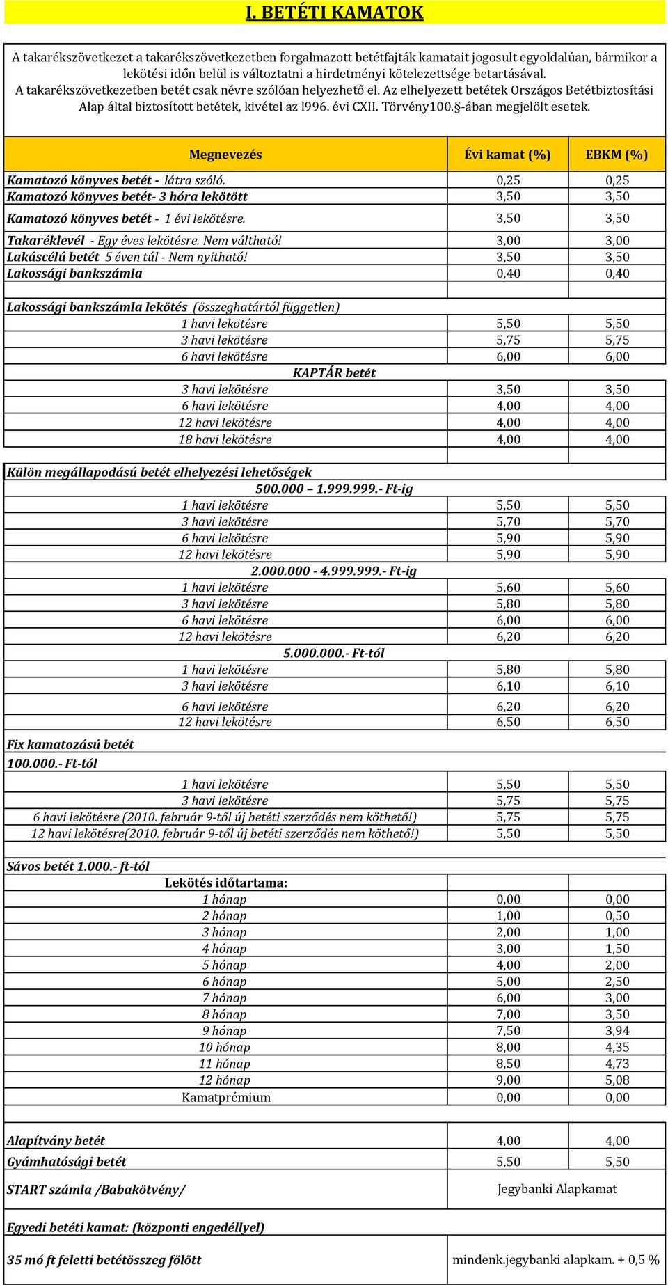 -ában megjelölt esetek. Megnevezés Évi kamat (%) EBKM (%) Kamatozó könyves betét - látra szóló. 0,25 0,25 Kamatozó könyves betét- 3 hóra lekötött 3,50 3,50 Kamatozó könyves betét - 1 évi lekötésre.