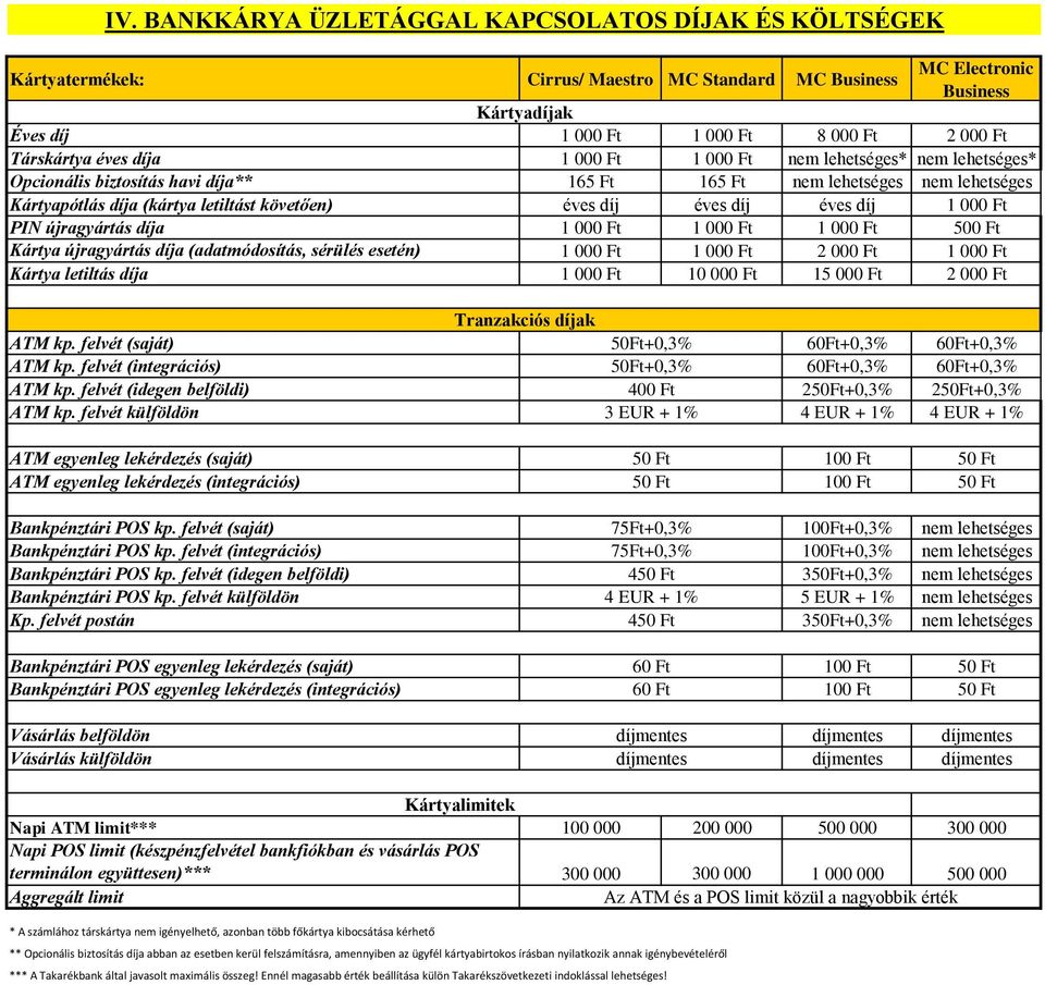 díj éves díj éves díj 1 000 Ft PIN újragyártás díja 1 000 Ft 1 000 Ft 1 000 Ft 500 Ft Kártya újragyártás díja (adatmódosítás, sérülés esetén) 1 000 Ft 1 000 Ft 2 000 Ft 1 000 Ft Kártya letiltás díja