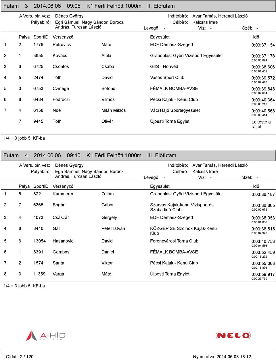 154 2 1 3655 Kovács Attila Graboplast Győri Vízisport 0:03:37.178 0:00:00.024 3 6 6725 Csontos Csaba G4S - Honvéd 0:03:38.606 0:00:01.452 4 5 2474 Tóth Dávid Vasas Sport Club 0:03:39.572 0:00:02.