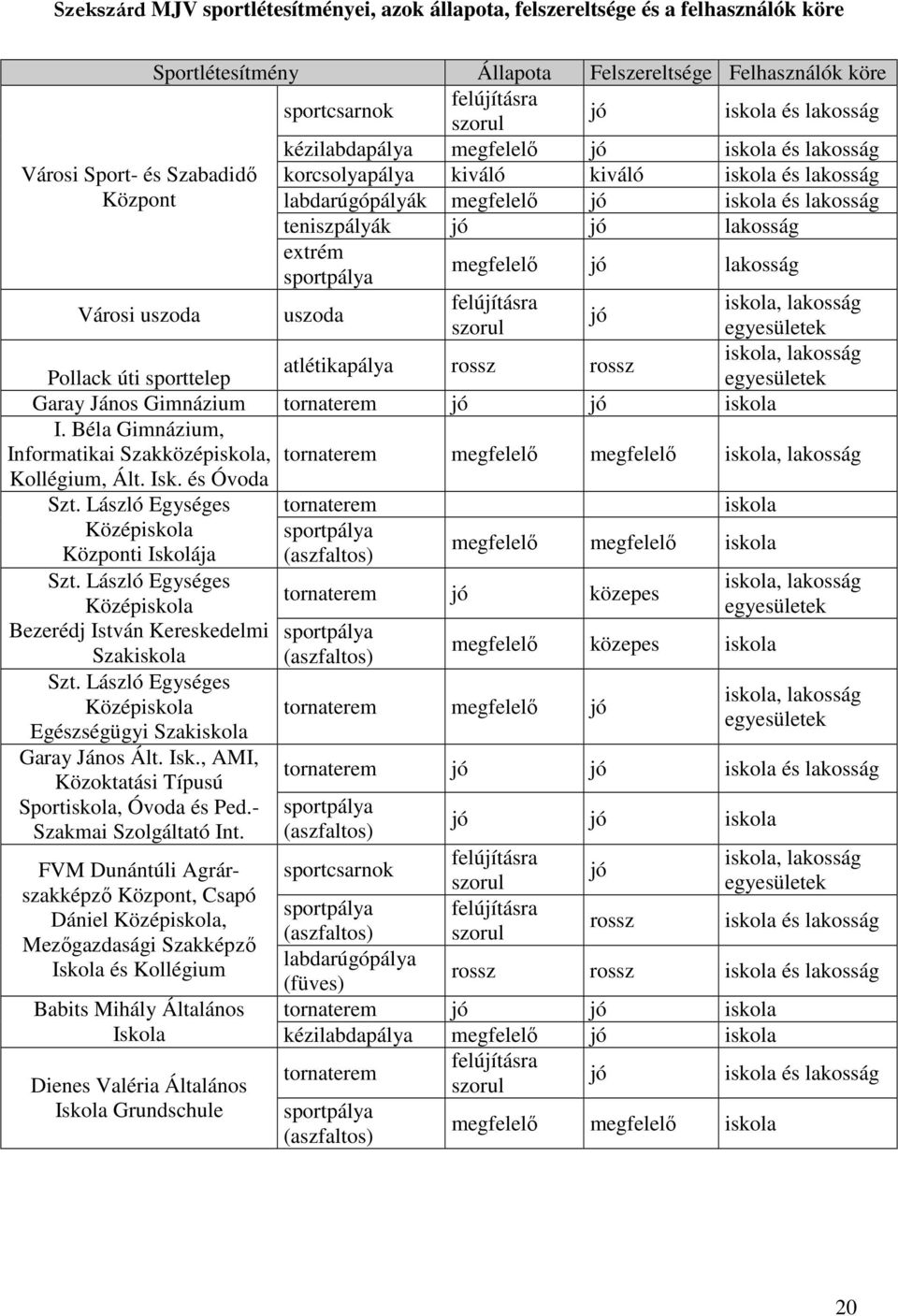 jó lakosság extrém sportpálya megfelelı jó lakosság Városi uszoda uszoda felújításra iskola, lakosság jó szorul egyesületek iskola, lakosság atlétikapálya rossz rossz Pollack úti sporttelep