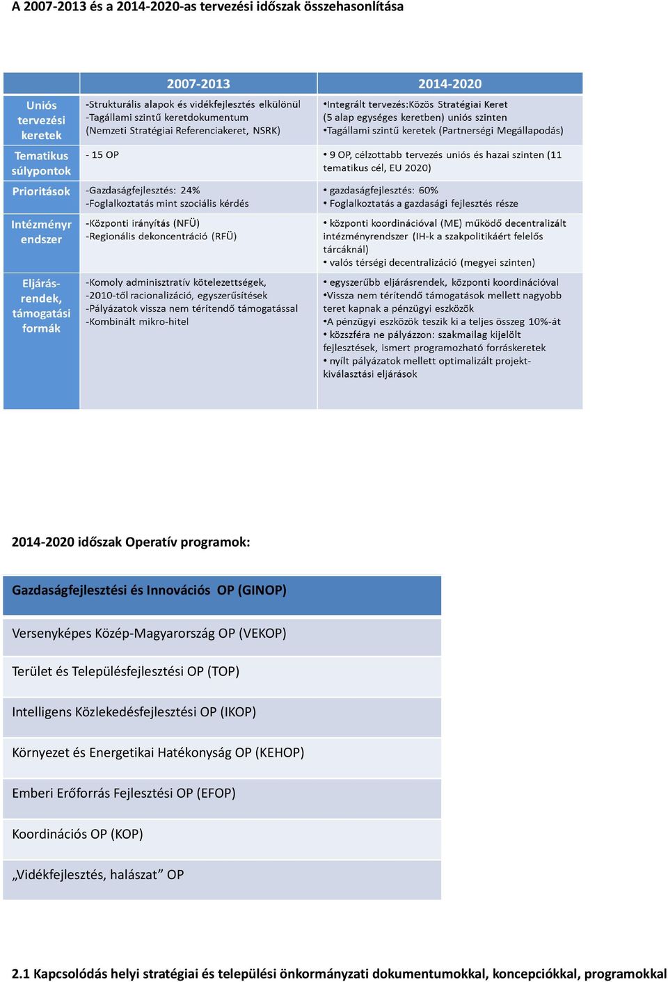 Közlekedésfejlesztési OP (IKOP) Környezet és Energetikai Hatékonyság OP (KEHOP) Emberi Erőforrás Fejlesztési OP (EFOP)