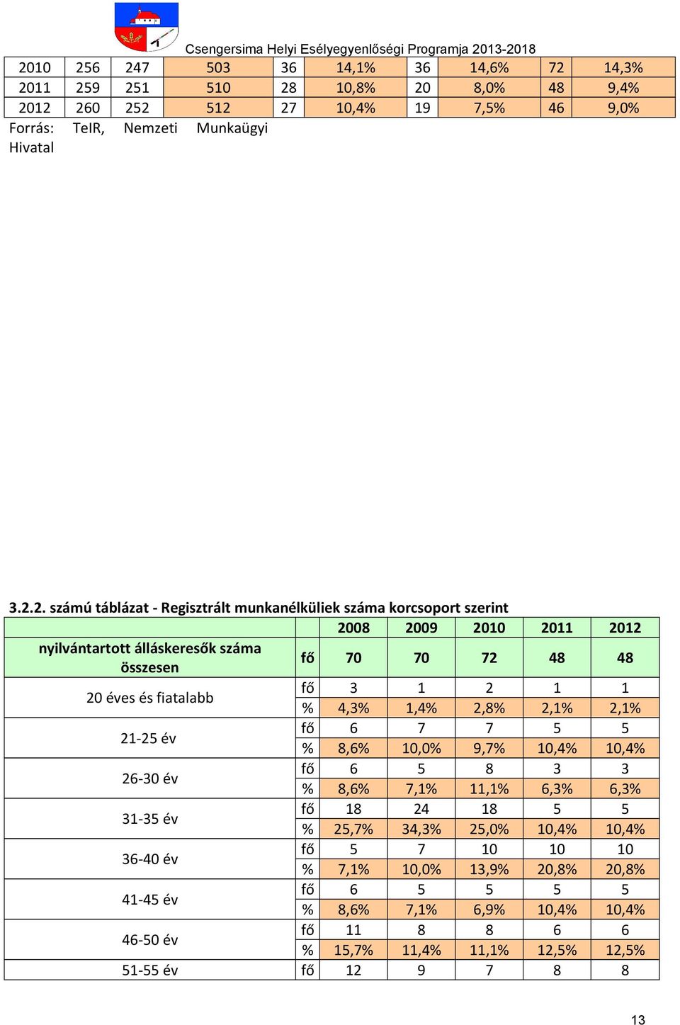 2. számú táblázat - Regisztrált munkanélküliek korcsoport szerint 2008 2009 2010 2011 2012 nyilvántartott álláskeresők összesen fő 70 70 72 48 48 20 éves és fiatalabb fő 3 1 2 1 1 % 4,3% 1,4%