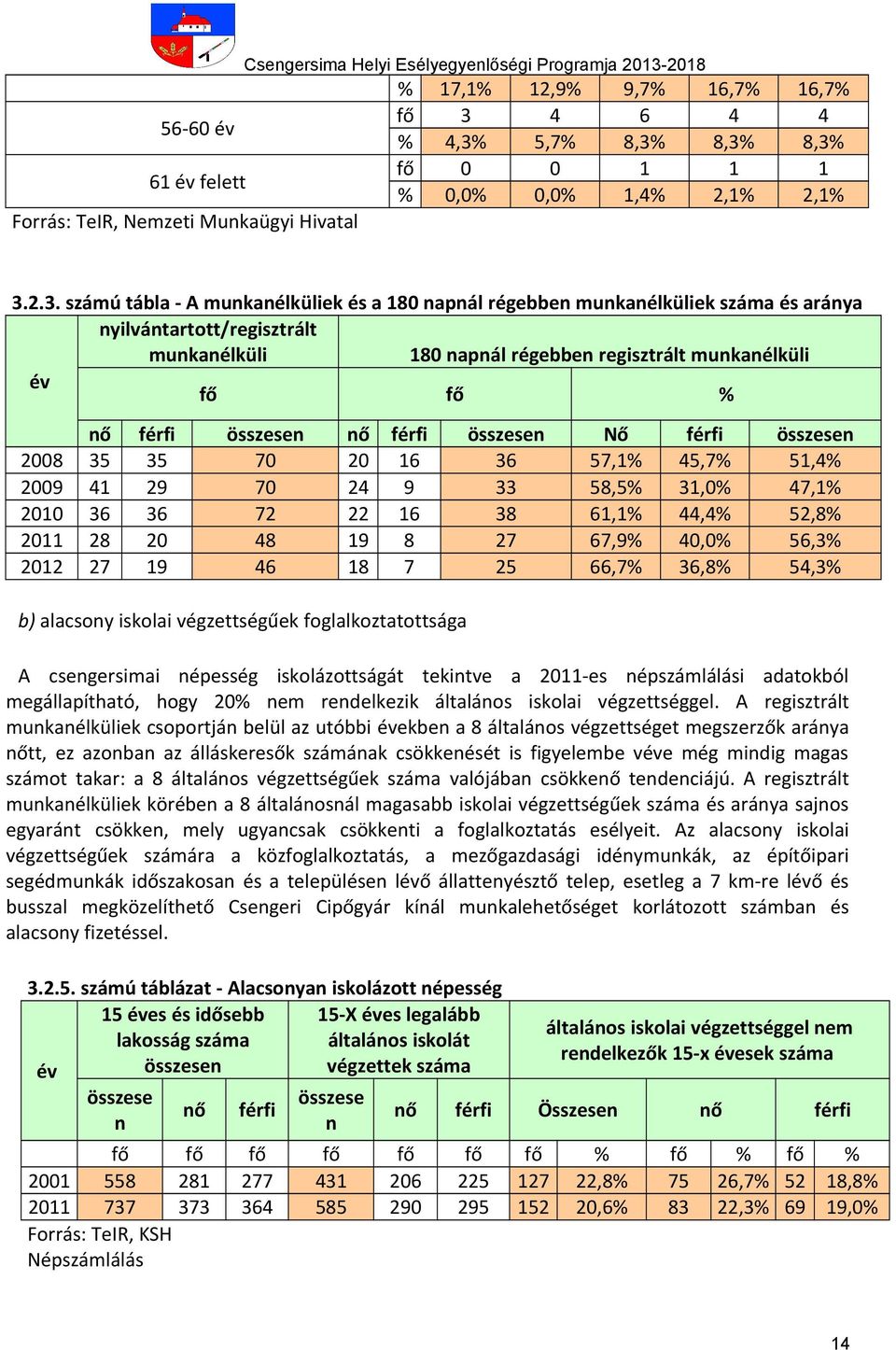 2.3. számú tábla - A munkanélküliek és a 180 napnál régebben munkanélküliek és aránya nyilvántartott/regisztrált munkanélküli 180 napnál régebben regisztrált munkanélküli év fő fő % nő férfi összesen