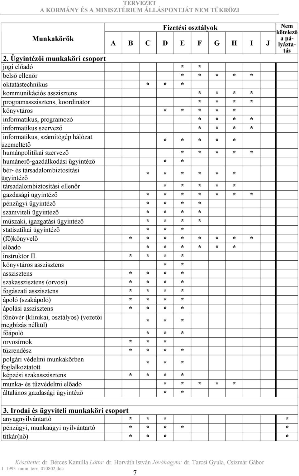 szervező * informatikus, számítógép hálózat üzemeltető * * humánpolitikai szervező * * humánerő-gazdálkodási ügyintéző * * bér- és társadalombiztosítási ügyintéző társadalombiztosítási ellenőr * *