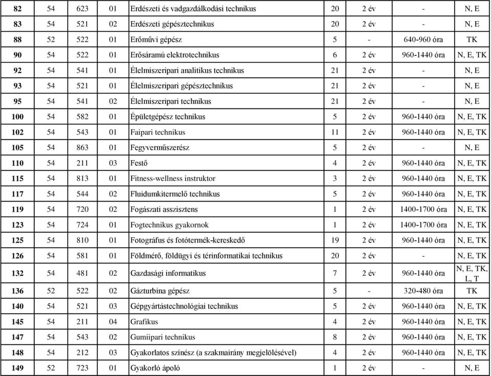 technikus 21 2 év - N, E 100 54 582 01 Épületgépész technikus 5 2 év 960-1440 óra N, E, TK 102 54 543 01 Faipari technikus 11 2 év 960-1440 óra N, E, TK 105 54 863 01 Fegyverműszerész 5 2 év - N, E