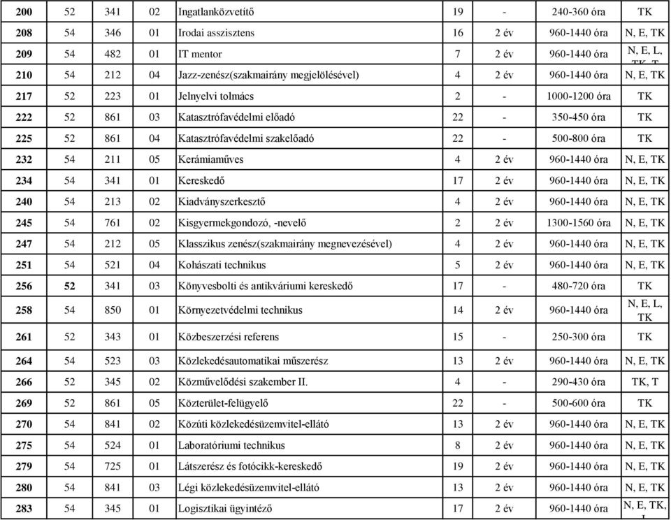 22-500-800 óra TK 232 54 211 05 Kerámiaműves 4 2 év 960-1440 óra N, E, TK 234 54 341 01 Kereskedő 17 2 év 960-1440 óra N, E, TK 240 54 213 02 Kiadványszerkesztő 4 2 év 960-1440 óra N, E, TK 245 54