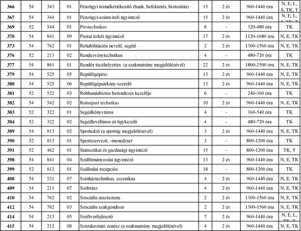 4-480-720 óra TK 377 54 861 01 Rendőr tiszthelyettes (a szakmairány megjelölésével) 22 2 év 1800-2500 óra N, E, TK 379 54 525 05 Repülőgépész 13 2 év 960-1440 óra N, E, TK 380 54 525 06