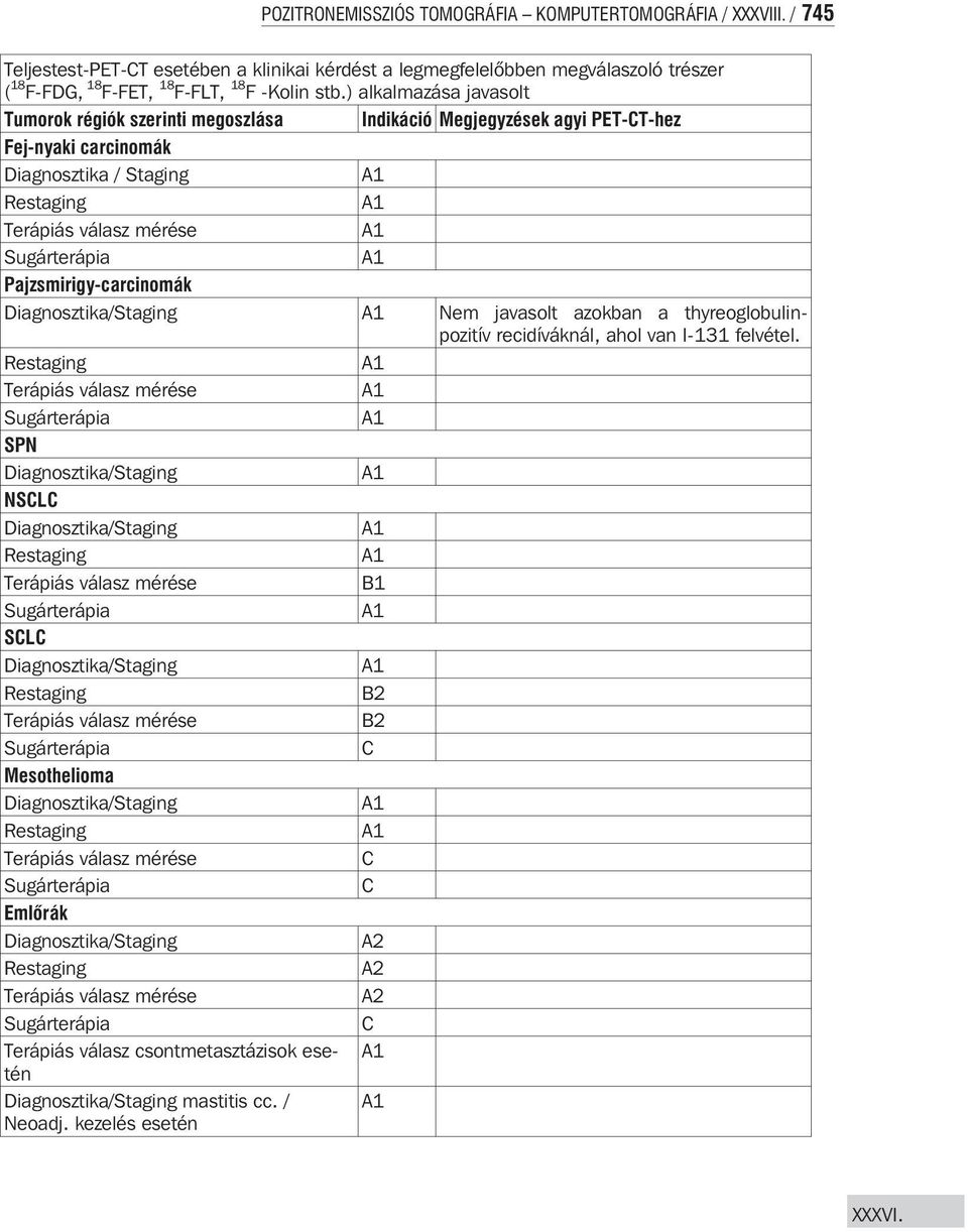 ) alkalmazása javasolt Tumorok régiók szerinti megoszlása Indikáció Megjegyzések agyi PET-T-hez Fej-nyaki carcinomák Diagnosztika / Staging Pajzsmirigy-carcinomák Nem javasolt azokban a