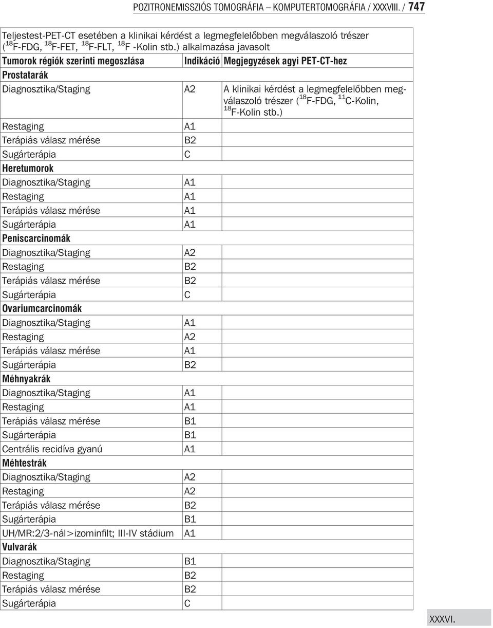 ) alkalmazása javasolt Tumorok régiók szerinti megoszlása Indikáció Megjegyzések agyi PET-T-hez Prostatarák A klinikai kérdést a legmegfelelõbben megválaszoló trészer ( 18 F-FDG, 11