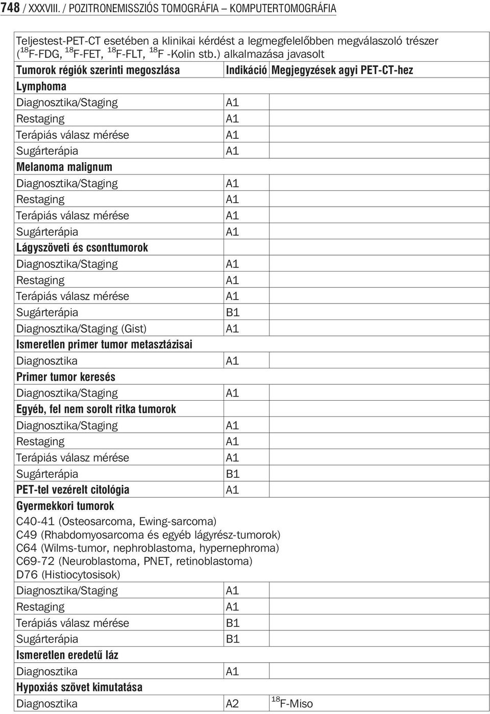 Diagnosztika Primer tumor keresés Egyéb, fel nem sorolt ritka tumorok PET-tel vezérelt citológia Gyermekkori tumorok 40-41 (Osteosarcoma, Ewing-sarcoma) 49 (Rhabdomyosarcoma és egyéb