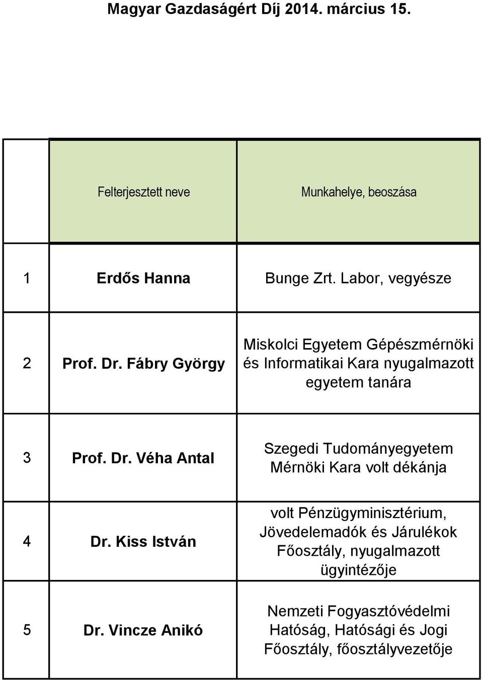 Véha Antal Szegedi Tudományegyetem Mérnöki Kara volt dékánja 4 Dr. Kiss István 5 Dr.