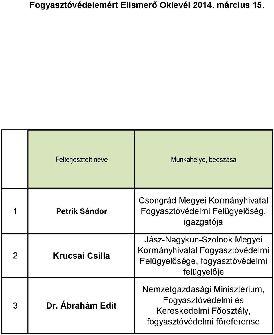 Ábrahám Edit Csongrád Megyei Kormányhivatal Fogyasztóvédelmi Felügyelőség, igazgatója