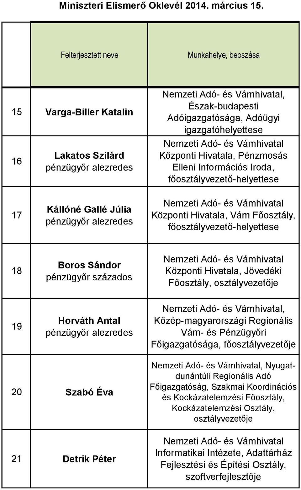 Antal pénzügyőr alezredes, Közép-magyarországi Regionális Vám- és Pénzügyőri Főigazgatósága, főosztályvezetője 20 Szabó Éva 21 Detrik Péter, Nyugatdunántúli Regionális Adó