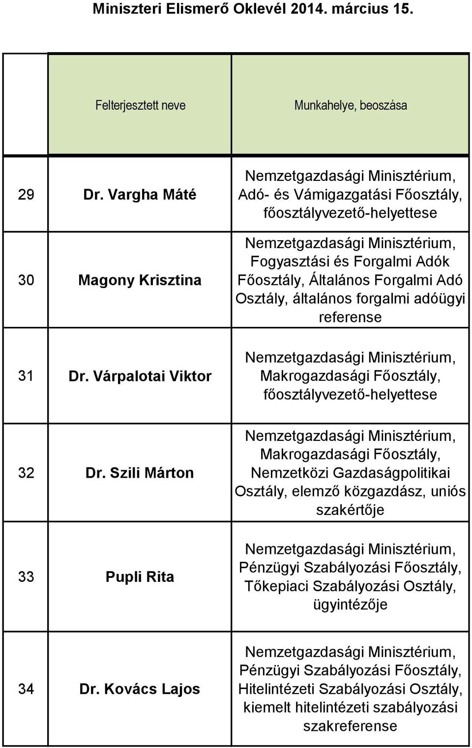 adóügyi referense Makrogazdasági Főosztály, 32 Dr.