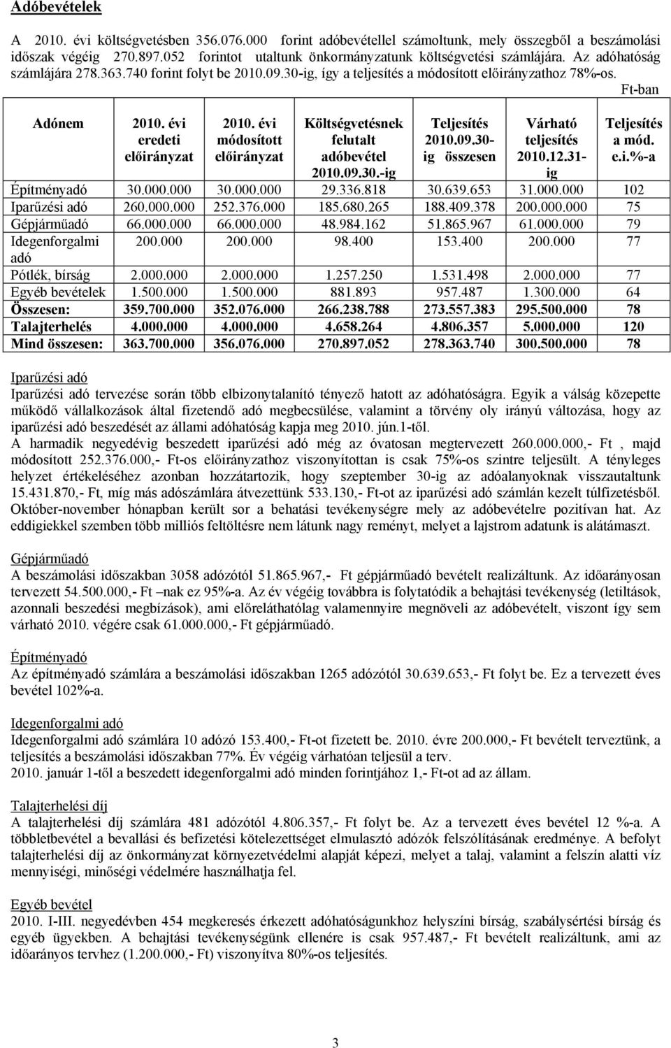 évi eredeti 2010. évi módosított Költségvetésnek felutalt adóbevétel 2010.09.30.-ig Teljesítés 2010.09.30- ig összesen Várható teljesítés 2010.12.31- ig Teljesítés a mód. e.i.%-a Építményadó 30.000.