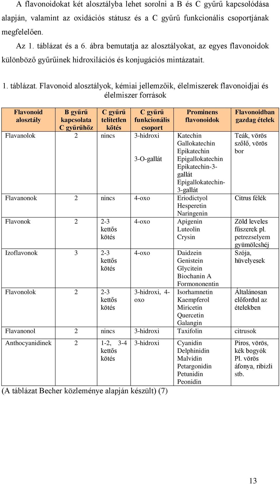 Flavonoid alosztályok, kémiai jellemzőik, élelmiszerek flavonoidjai és élelmiszer források Flavonoid alosztály B gyűrű kapcsolata C gyűrűhöz C gyűrű telítetlen kötés C gyűrű funkcionális csoport