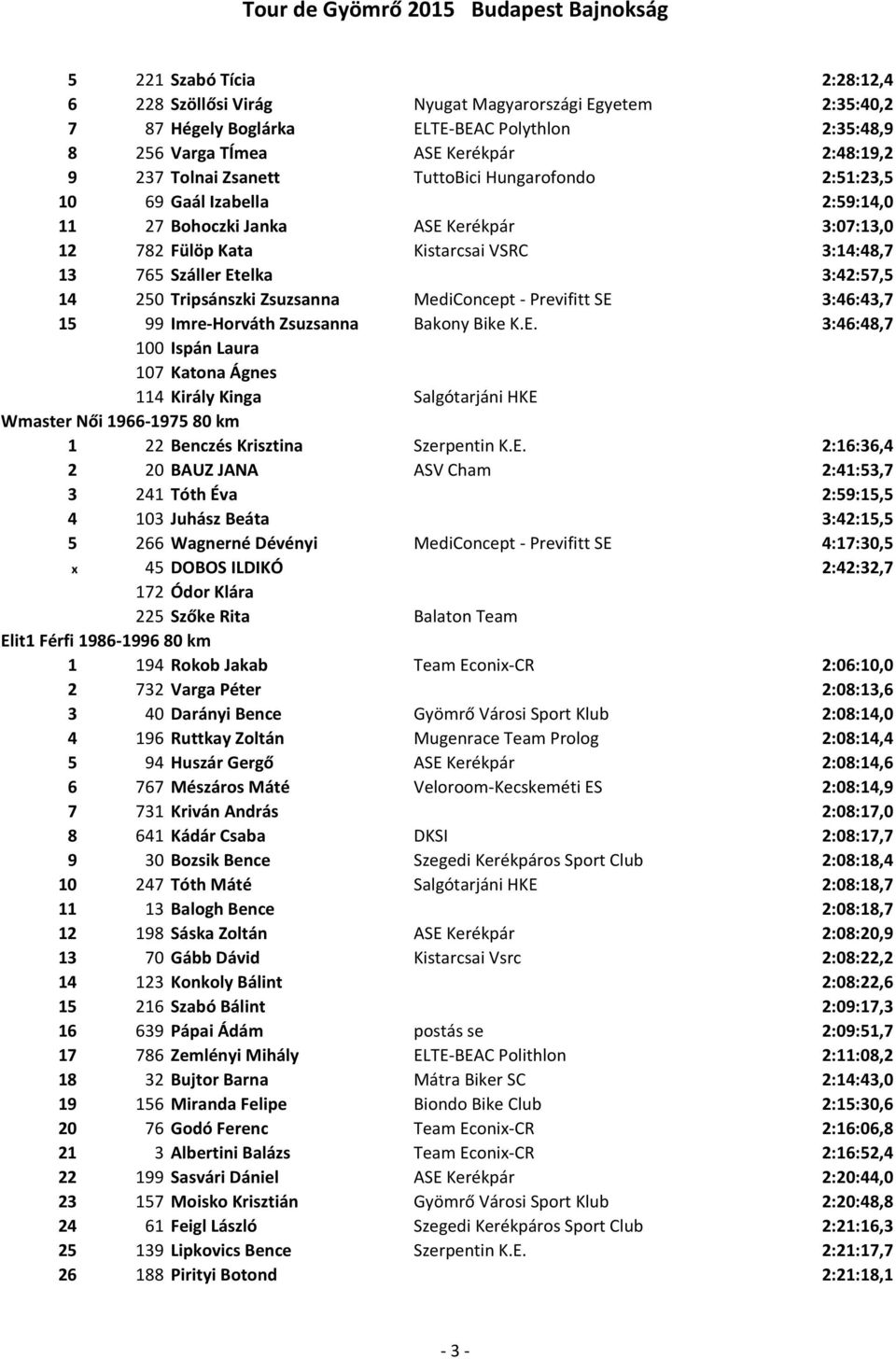 Tripsánszki Zsuzsanna MediConcept - Previfitt SE 3:46:43,7 15 99 Imre-Horváth Zsuzsanna Bakony Bike K.E. 3:46:48,7 100 Ispán Laura 107 Katona Ágnes 114 Király Kinga Salgótarjáni HKE Wmaster Női 1966-197580 km 1 22 Benczés Krisztina Szerpentin K.