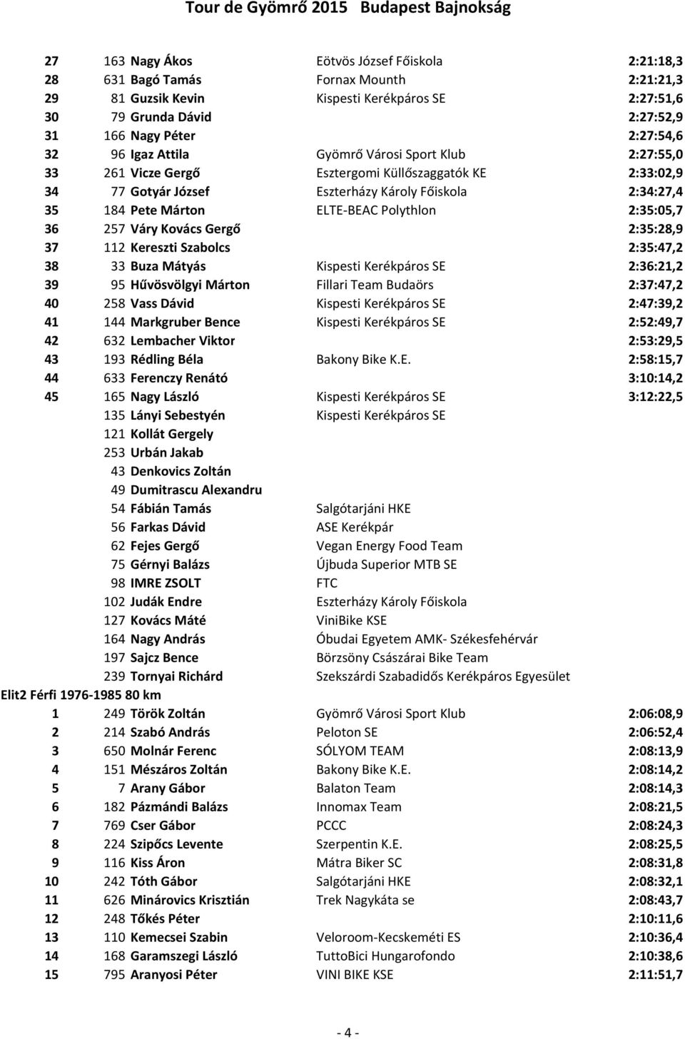 ELTE-BEAC Polythlon 2:35:05,7 36 257 Váry Kovács Gergő 2:35:28,9 37 112 Kereszti Szabolcs 2:35:47,2 38 33 Buza Mátyás Kispesti Kerékpáros SE 2:36:21,2 39 95 Hűvösvölgyi Márton Fillari Team Budaörs