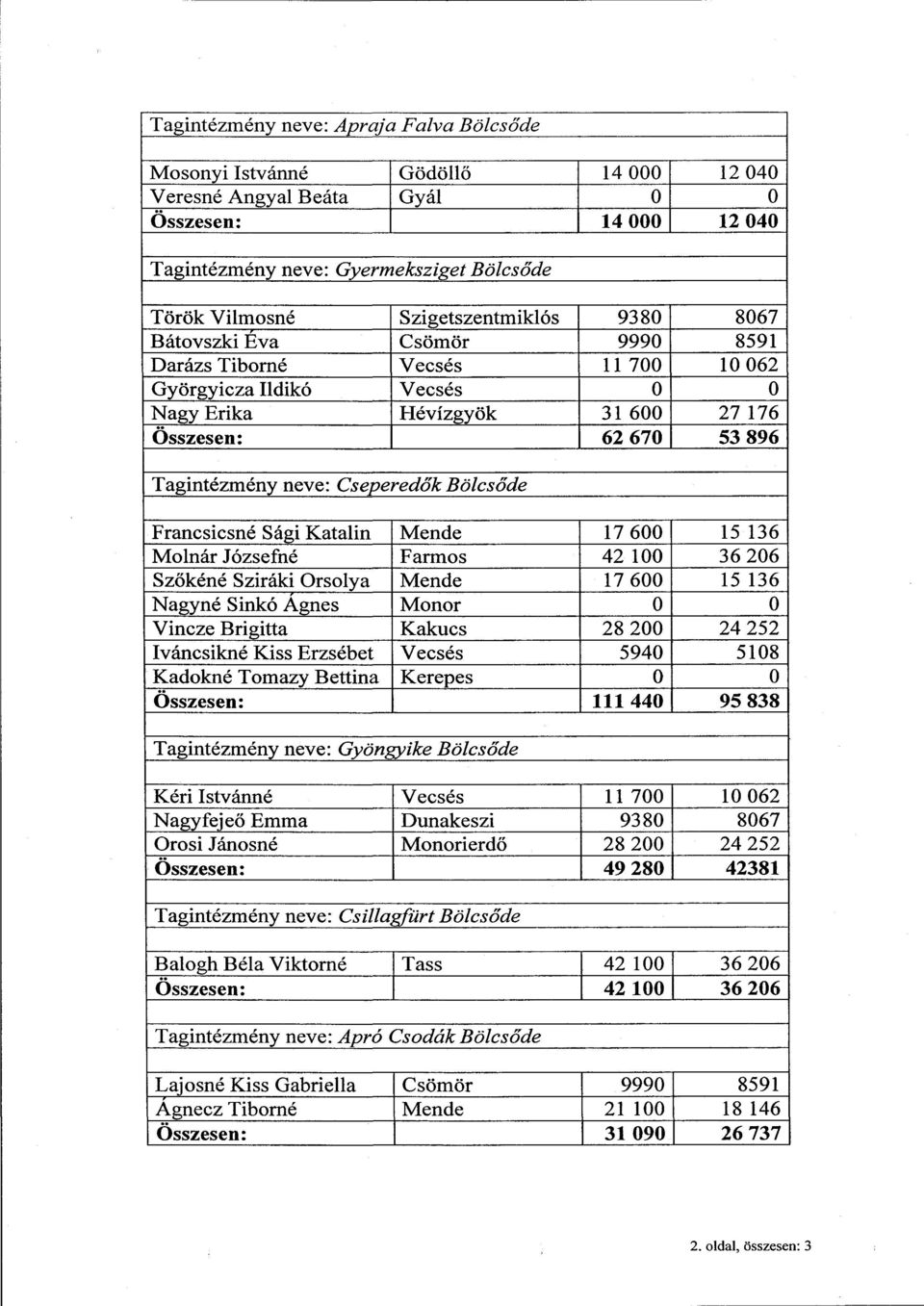 Francsicsné Sági Katalin Mende 17 600 15 136 Molnár Józsefné Farmos 42 100 36 206 Szókéné Sziráki Orsolya Mende 17 600 15 136 Nagyné Sinkó Ágnes Monor 0 0 Vincze Brigitta Kakucs 28 200 24 252