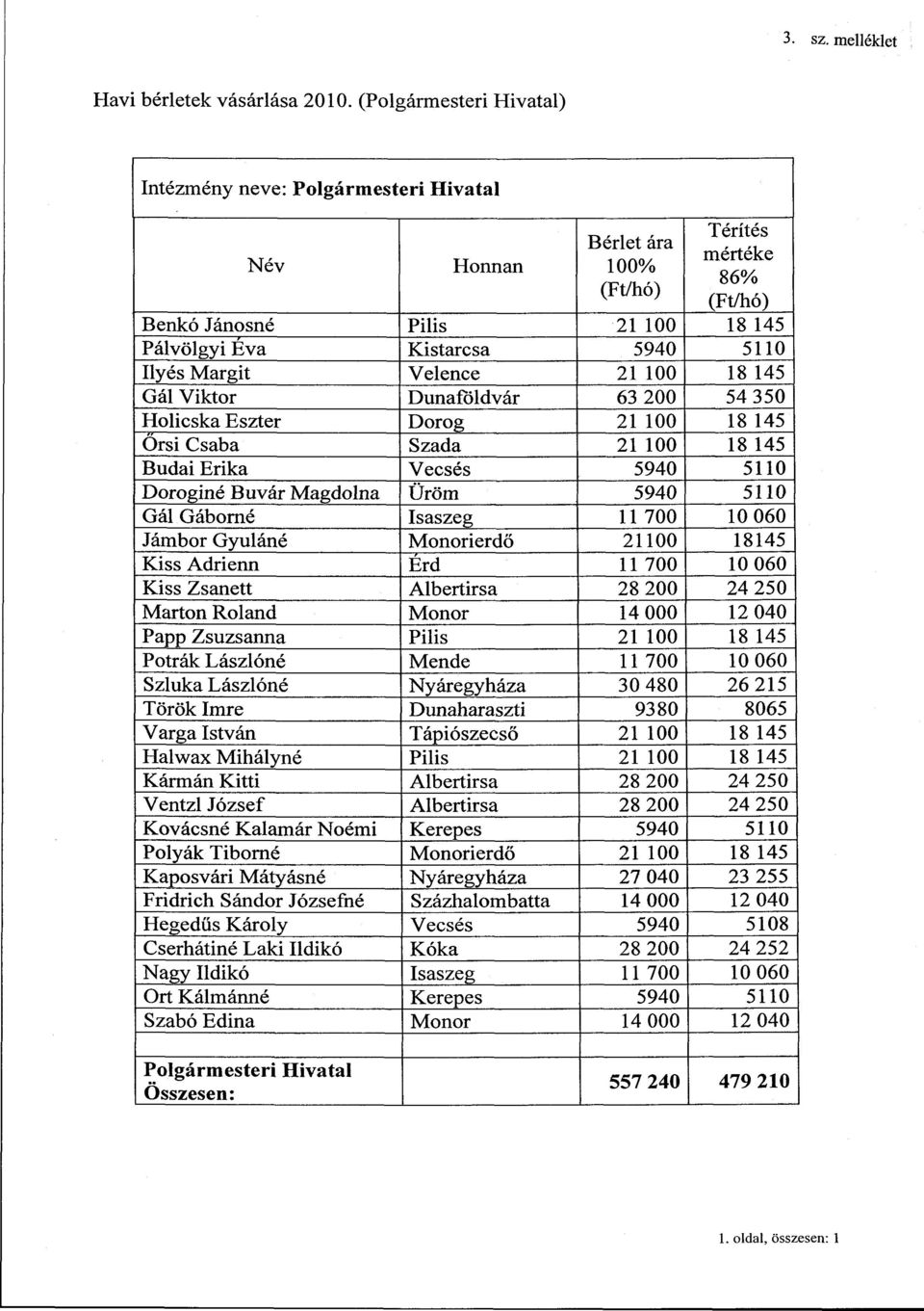 21 100 18 145 Gál Viktor Dunaföldvár 63 200 54 350 Holicska Eszter Dorog 21 100 18 145 Orsi Csaba Szada 21 100 18 145 Budai Erika Vecsés 5940 5110 Doroginé Búvár Magdolna Üröm 5940 5110 Gál Gáborné