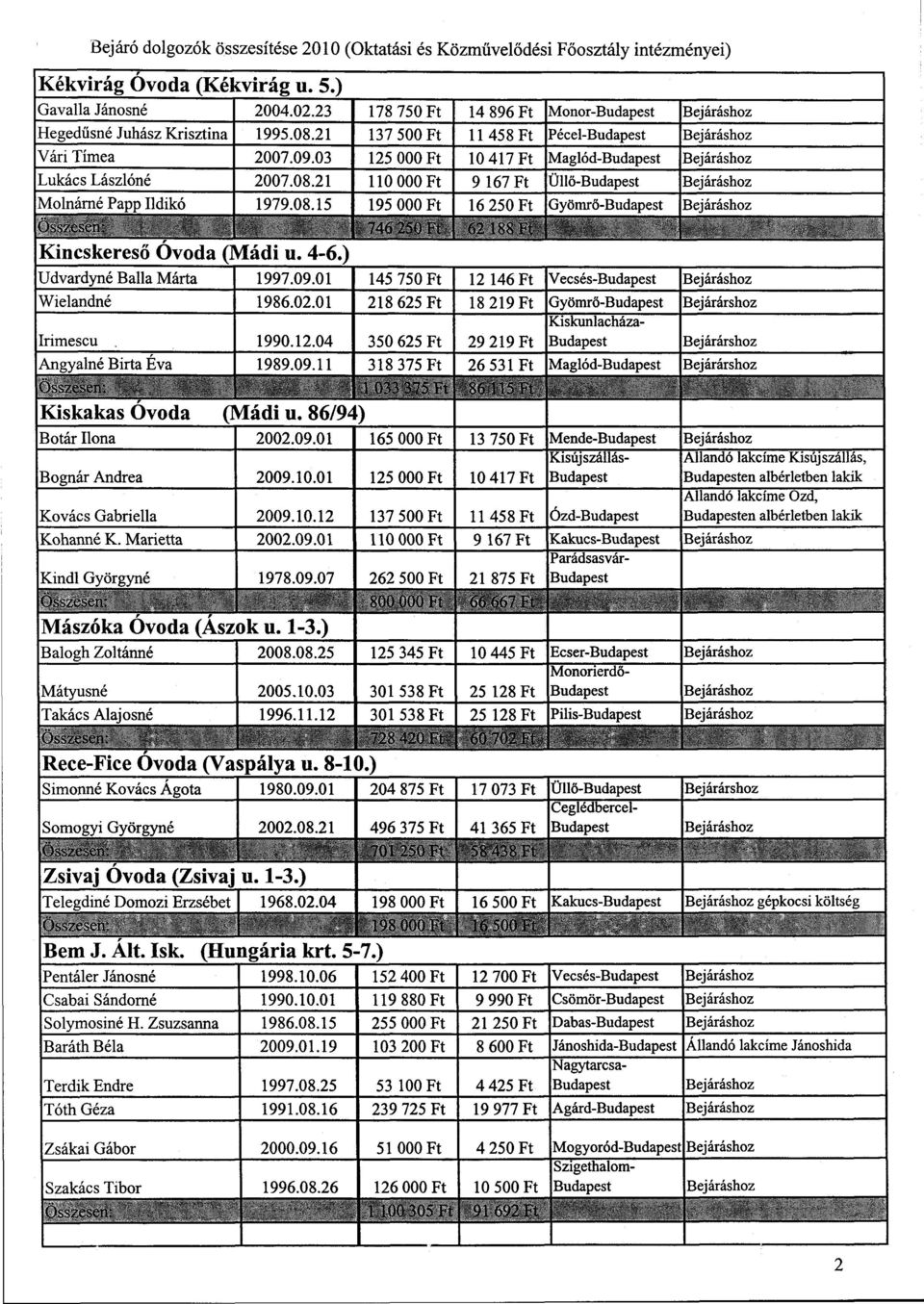 03 125 000 Ft 10 417 Ft Maglód-Budapest Bejáráshoz Lukács Lászlóné 2007.08.21 110 000 Ft 9 167 Ft Üllő-Budapest Bejáráshoz Molnárné Papp Ildikó 1979.08.15 195 000 Ft 16 250 Ft Gyömrő-Budapest Bejáráshoz Összesen: 746 250 Ft 62 188 Ft Kincskereső Óvoda (Mádi u.