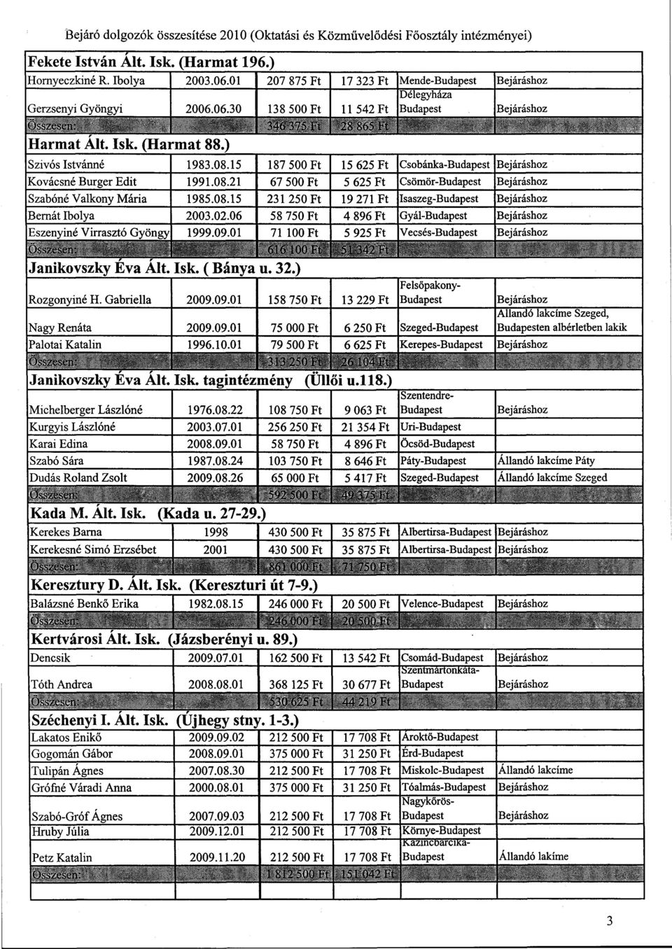 ) SZÍVÓS Istvánné 1983.08.15 187 500 Ft 15 625 Ft Csobánka-Budapest Bejáráshoz Kovácsné Burger Edit 1991.08.21 67 500 Ft 5 625 Ft Csömör-Budapest Bejáráshoz Szabóné Valkony Mária 1985.08.15 231 250 Ft 19 271 Ft Isaszeg-Budapest Bejáráshoz Bernát Ibolya 2003.