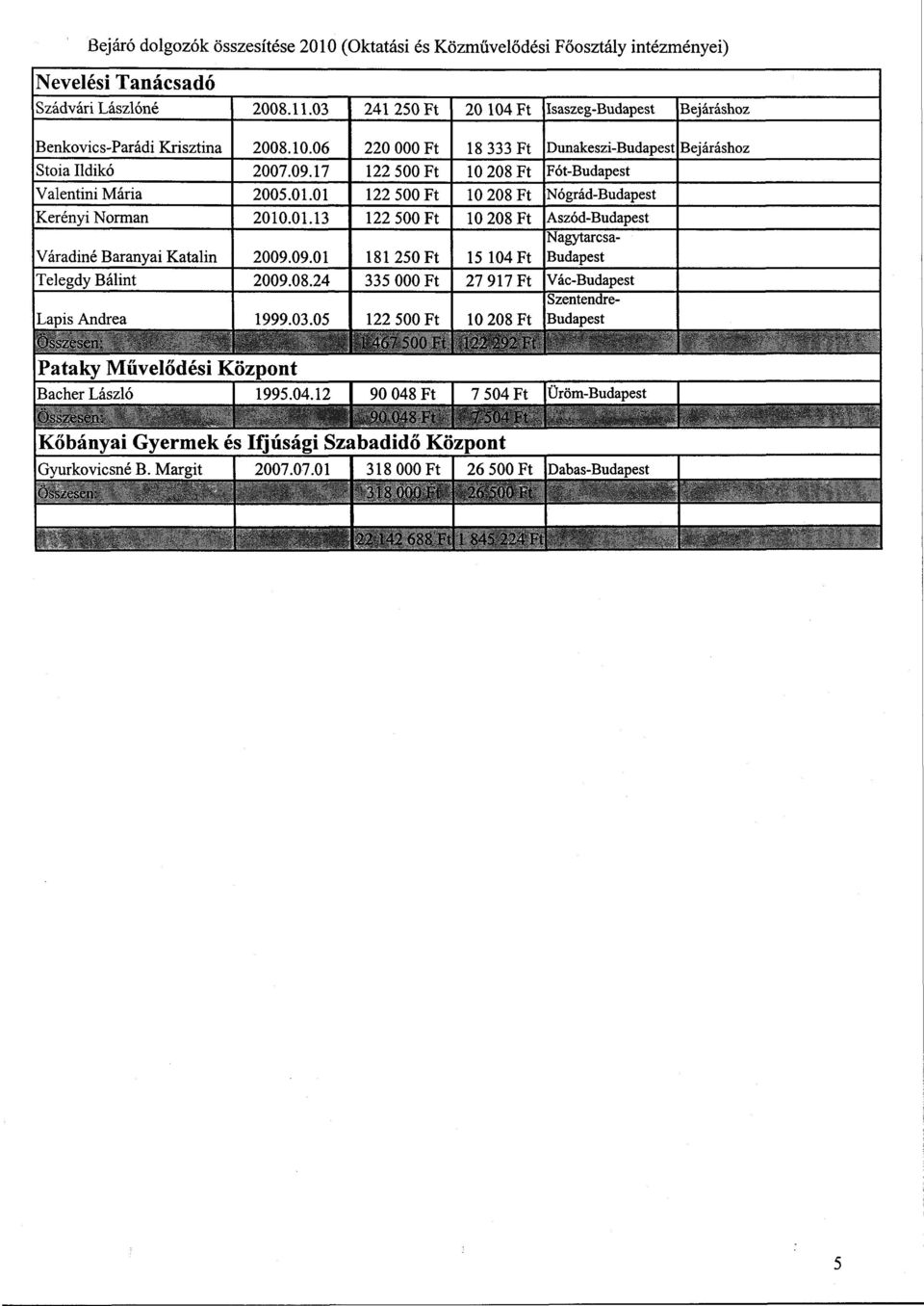 17 122 500 Ft 10 208 Ft Fót-Budapest Valentini Mária 2005.01.01 122 500 Ft 10 208 Ft Nógrád-Budapest Kerényi Norman 2010.01.13 122 500 Ft 10 208 Ft Aszód-Budapest Nagytarcsa- Váradiné Baranyai Katalin 2009.