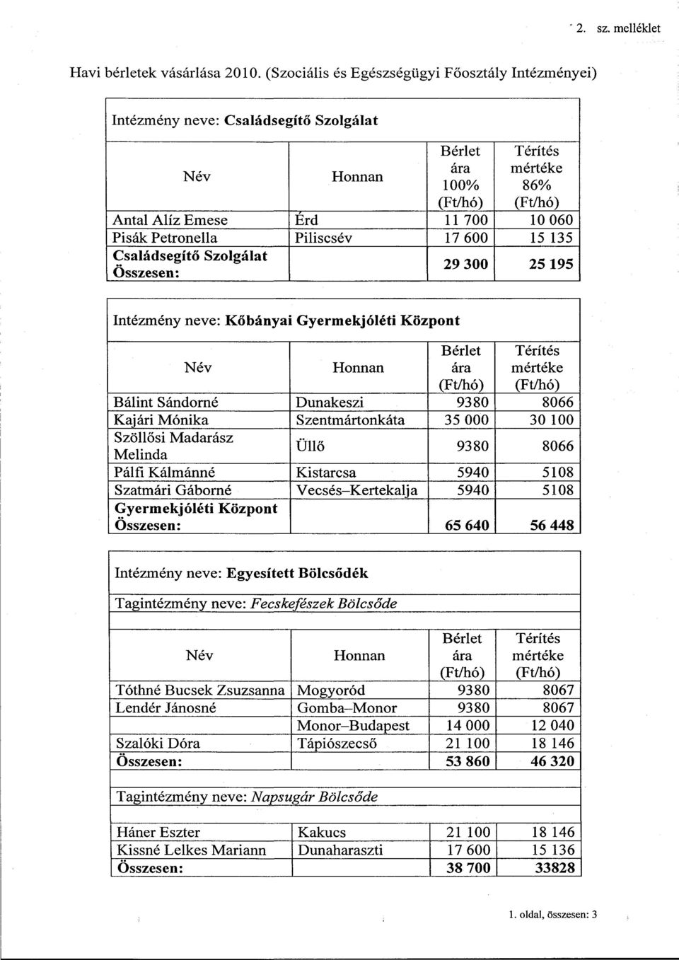 17 600 15 135 Családsegítő Szolgálat Összesen: 29 300 25 195 Intézmény neve: Kőbányai Gyermekjóléti Központ Név Honnan Bérlet ára Térítés mértéke Bálint Sándorné Dunakeszi 9380 8066 Kajári Mónika