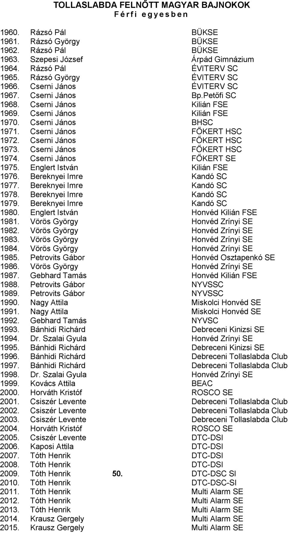 Cserni János FŐKERT HSC 1972. Cserni János FŐKERT HSC 1973. Cserni János FŐKERT HSC 1974. Cserni János FŐKERT SE 1975. Englert István Kilián FSE 1976. Bereknyei Imre Kandó SC 1977.