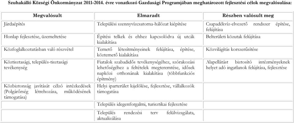 Csapadékvíz-elvezető rendszer építése, felújítása Honlap fejlesztése, üzemeltetése Építési telkek és ehhez kapcsolódva új utcák Belterületi közutak felújítása kialakítása Közfoglalkoztatásban való