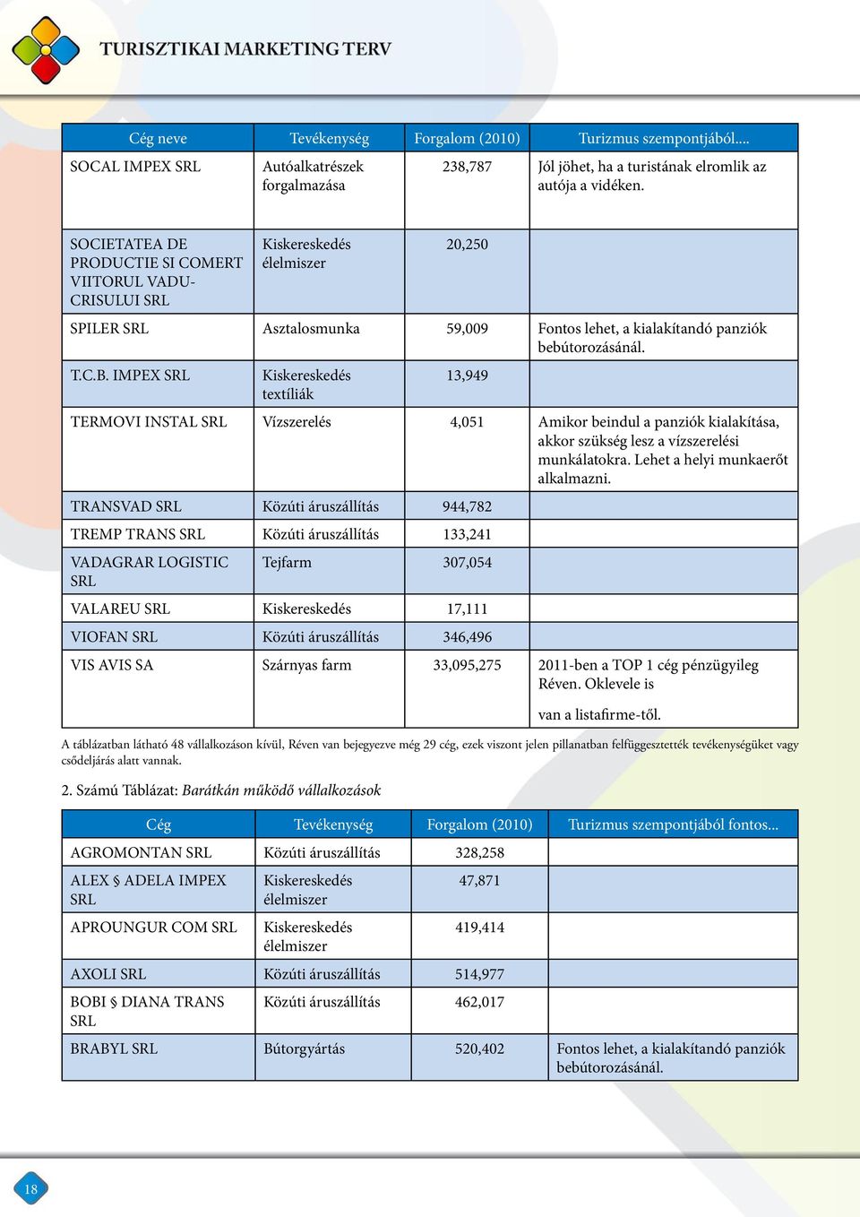 IMPEX SRL Kiskereskedés textíliák 13,949 TERMOVI INSTAL SRL Vízszerelés 4,051 Amikor beindul a panziók kialakítása, akkor szükség lesz a vízszerelési munkálatokra. Lehet a helyi munkaerőt alkalmazni.