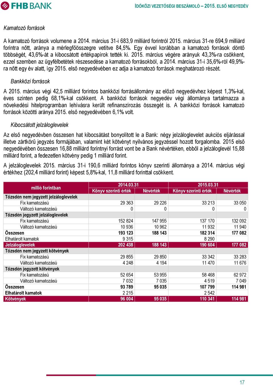 március végére arányuk 43,3%-ra csökkent, ezzel szemben az ügyfélbetétek részesedése a kamatozó forrásokból, a 2014. március 31-i 35,6%-ról 49,9%- ra nőtt egy év alatt, így 2015.