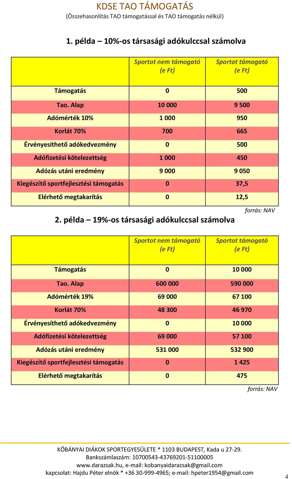 támogatás 0 37,5 Elérhető megtakarítás 0 12,5 2. példa 19%-os társasági adókulccsal számolva forrás: NAV Sportot nem támogató (e Ft) Sportot támogató (e Ft) Támogatás 0 10 000 Tao.