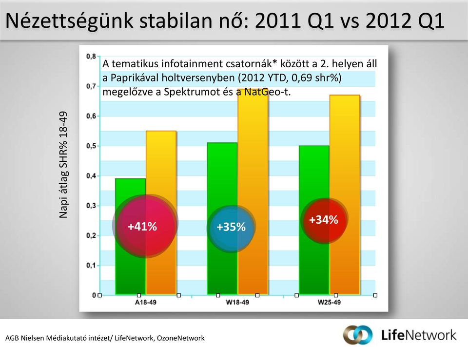 helyen áll a Paprikával holtversenyben (2012 YTD, 0,69 shr%) megelőzve