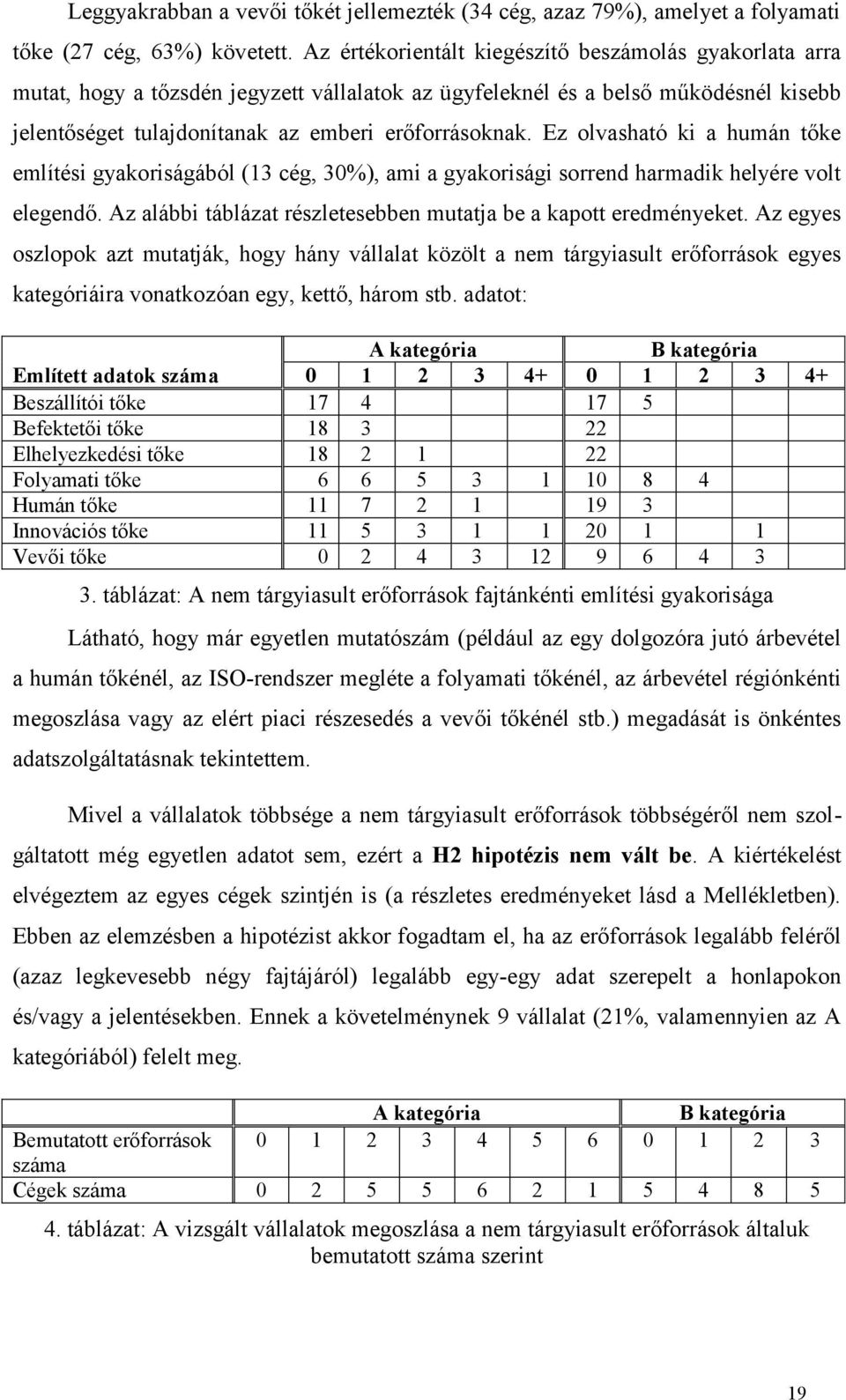 Ez olvasható ki a humán tőke említési gyakoriságából (13 cég, 30%), ami a gyakorisági sorrend harmadik helyére volt elegendő. Az alábbi táblázat részletesebben mutatja be a kapott eredményeket.