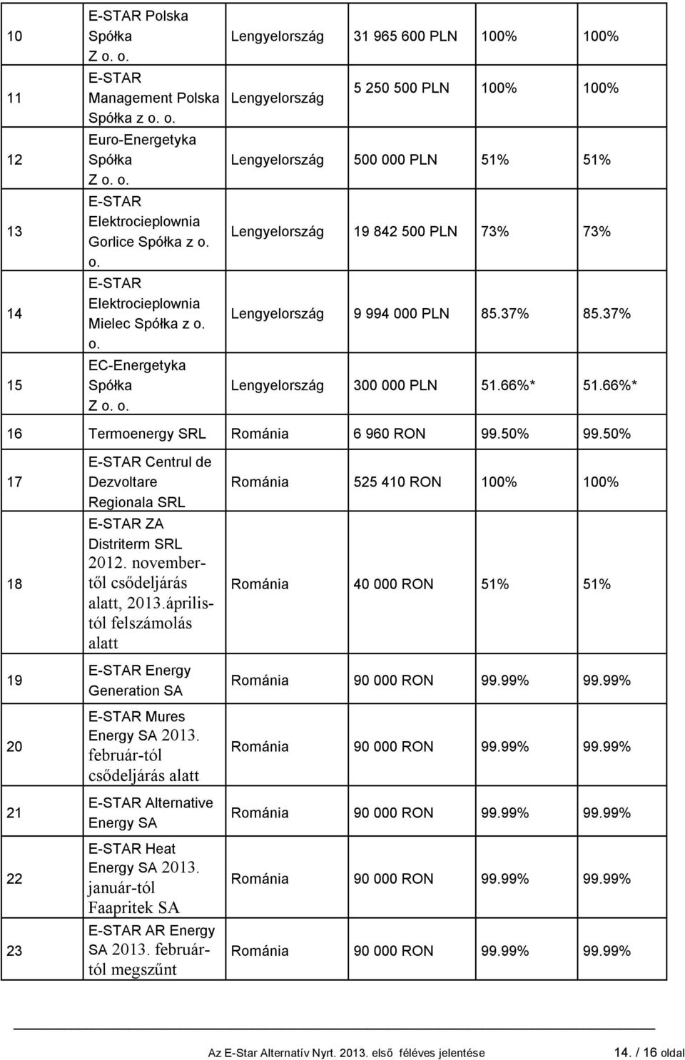 o. Lengyelország 31 965 600 PLN 100% 100% Lengyelország 5 250 500 PLN 100% 100% Lengyelország 500 000 PLN 51% 51% Lengyelország 19 842 500 PLN 73% 73% Lengyelország 9 994 000 PLN 85.37% 85.