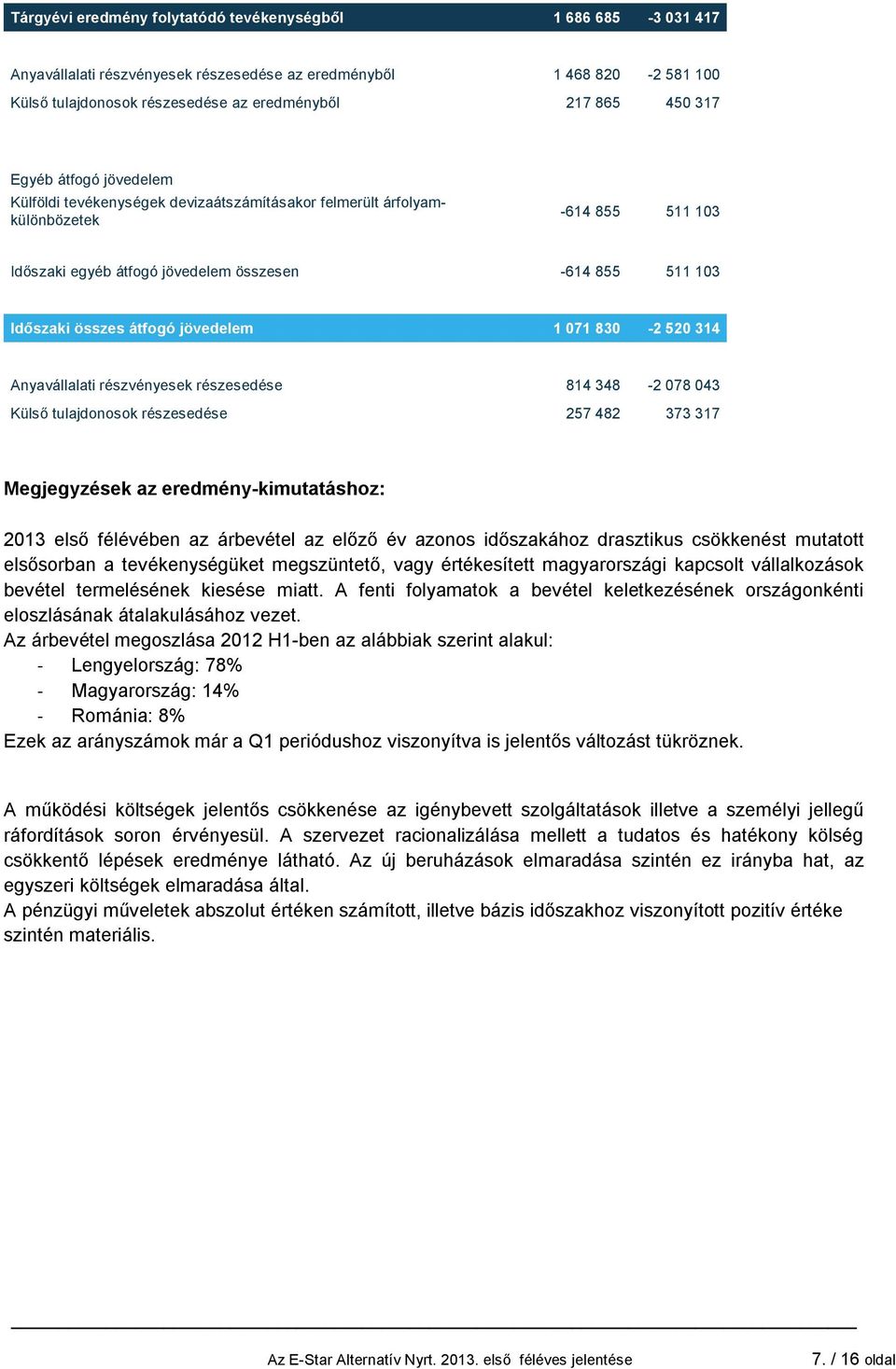 jövedelem 1 071 830-2 520 314 Anyavállalati részvényesek részesedése 814 348-2 078 043 Külső tulajdonosok részesedése 257 482 373 317 Megjegyzések az eredmény-kimutatáshoz: 2013 első félévében az