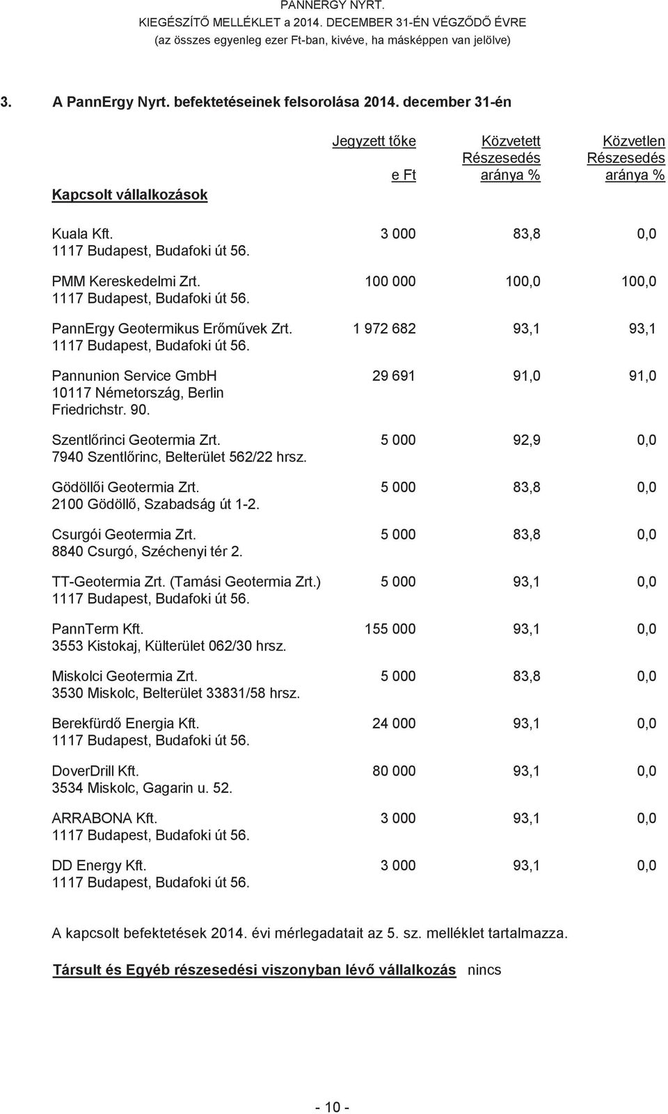 100 000 100,0 100,0 1117 Budapest, Budafoki út 56. PannErgy Geotermikus Ermvek Zrt. 1 972 682 93,1 93,1 1117 Budapest, Budafoki út 56.