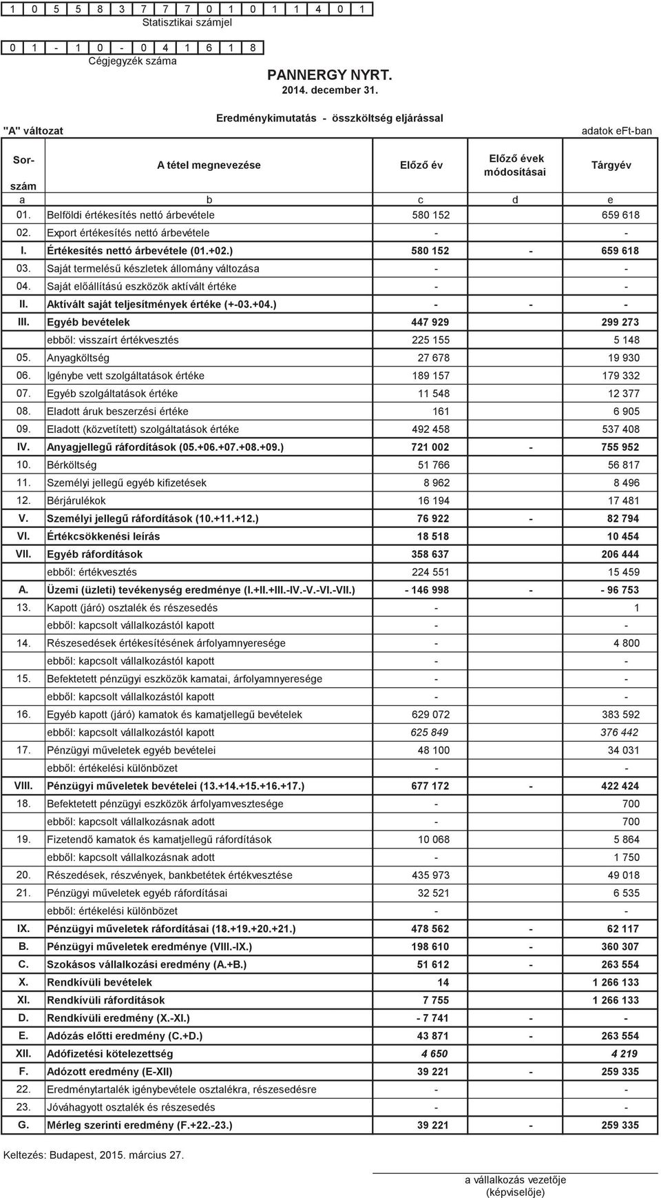 Belföldi értékesítés nettó árbevétele 580 152 659 618 02. I. 03. 04. II. III. 05. 06. 07. 08. 09. IV. 10. 11. 12. V. VI. VII. A. 13. 14. 15. 16. 17. VIII. 18. 19. 20. 21. IX. B. C. X. XI. D. E. XII.