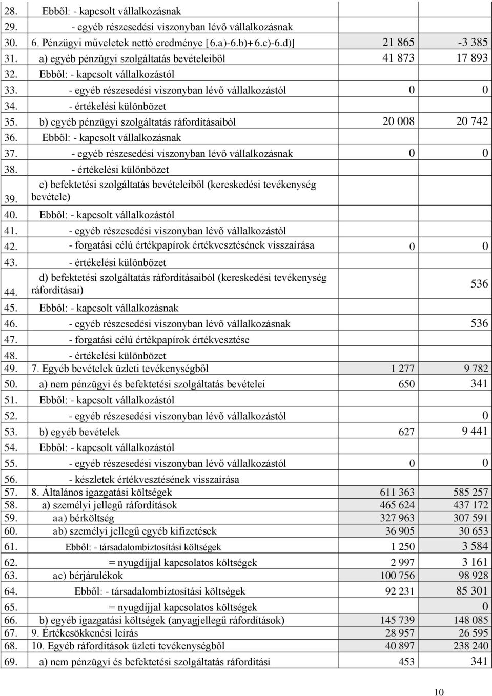 b) egyéb pénzügyi szolgáltatás ráfordításaiból 20 008 20 742 36. Ebből: - kapcsolt vállalkozásnak 37. - egyéb részesedési viszonyban lévő vállalkozásnak 0 0 38.