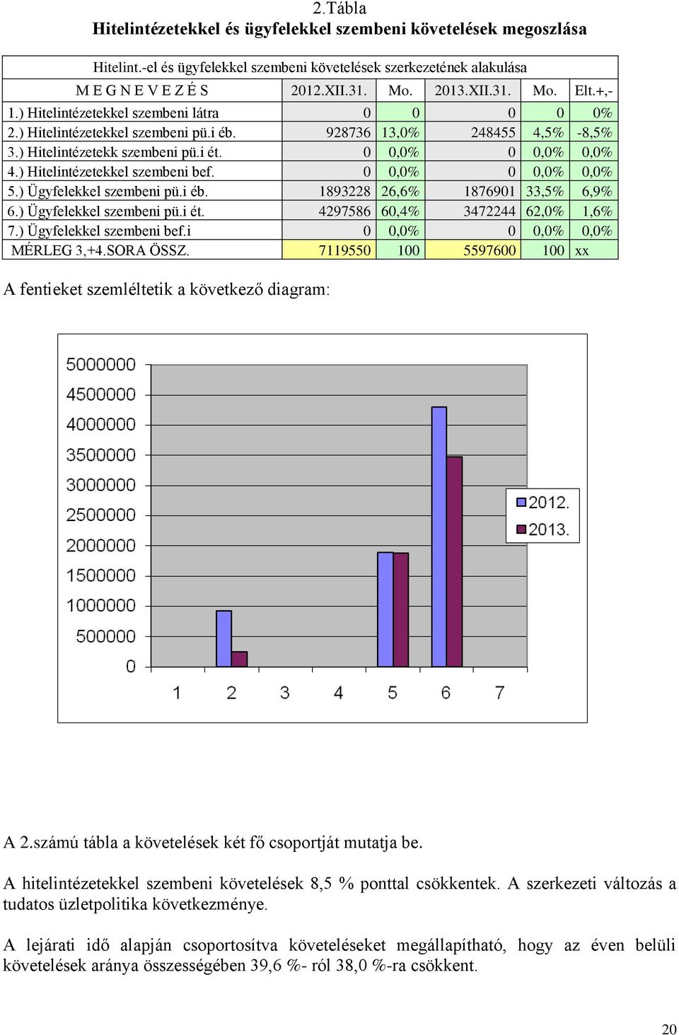 ) Hitelintézetekkel szembeni bef. 0 0,0% 0 0,0% 0,0% 5.) Ügyfelekkel szembeni pü.i éb. 1893228 26,6% 1876901 33,5% 6,9% 6.) Ügyfelekkel szembeni pü.i ét. 4297586 60,4% 3472244 62,0% 1,6% 7.