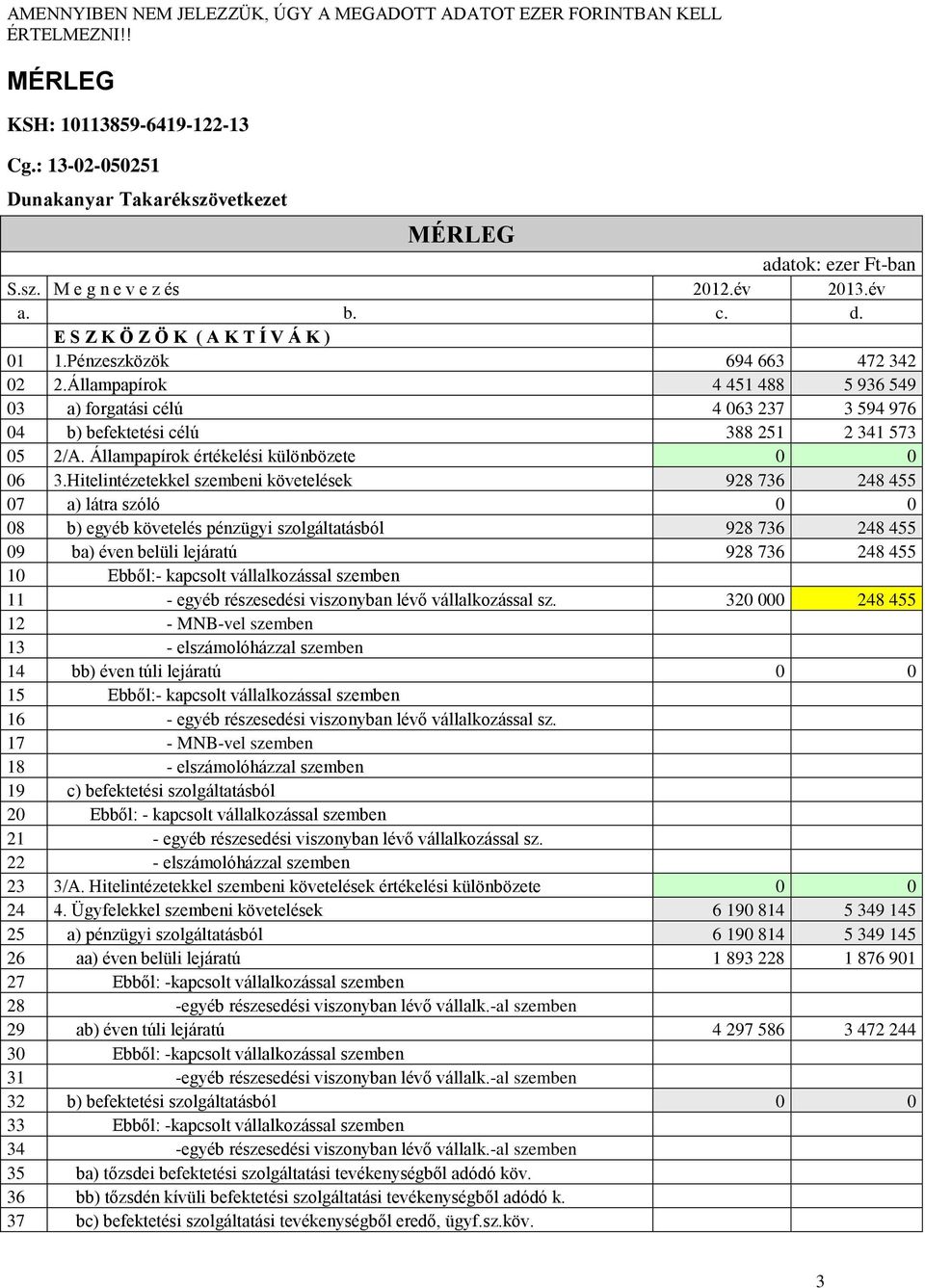 Állampapírok 4 451 488 5 936 549 03 a) forgatási célú 4 063 237 3 594 976 04 b) befektetési célú 388 251 2 341 573 05 2/A. Állampapírok értékelési különbözete 0 0 06 3.