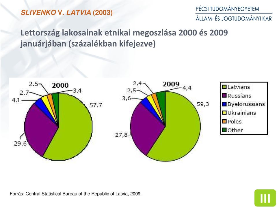 megoszlása 2000 és 2009 januárjában