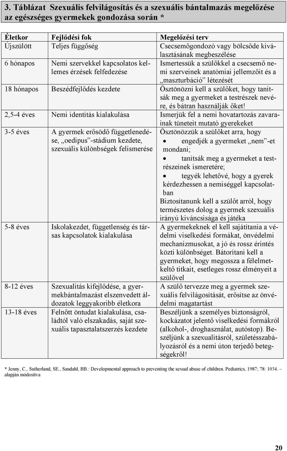 létezését 18 hónapos Beszédfejl dés kezdete Ösztönözni kell a szül ket, hogy tanítsák meg a gyermeket a testrészek nevére, és bátran használják ket!