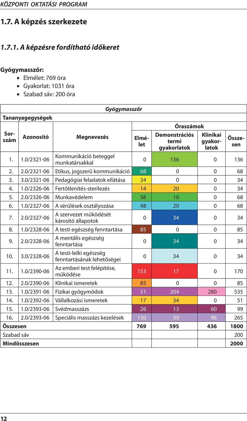 7.1. A képzésre fordítható időkeret Gyógymasszőr: Elmélet: 769 óra Gyakorlat: 1031 óra Szabad sáv: 200 óra Tananyagegységek Azonosító Megnevezés Gyógymasszőr Sorszám Elmélet Óraszámok Demonstrációs