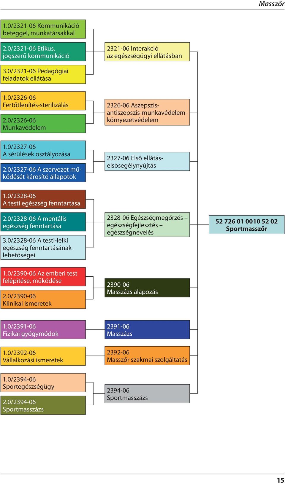 0/2327-06 A szervezet működését károsító állapotok 2327-06 Első ellátáselsősegélynyújtás 1.0/2328-06 A testi egészség fenntartása 2.0/2328-06 A mentális egészség fenntartása 3.