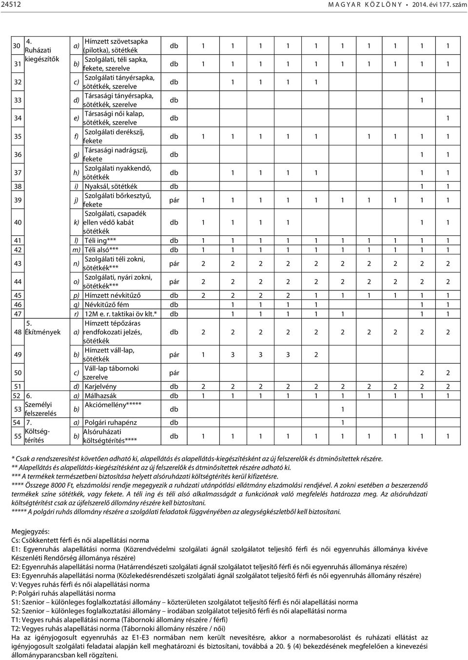 tányérsapka, d) db 1 34 Társasági női kalap, e) db 1 35 Szolgálati derékszíj, f) fekete 1 1 1 1 1 1 1 36 Társasági nadrágszíj, g) fekete 37 Szolgálati nyakkendő, h) sötétkék 1 1 1 1 38 i) Nyaksál,