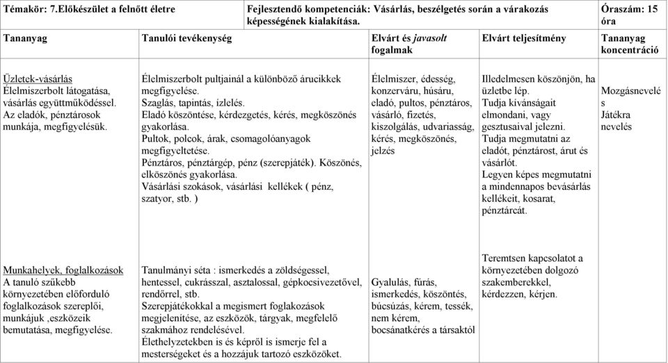 Szaglás, tapintás, ízlelés. Eladó köszöntése, kérdezgetés, kérés, megköszönés gyakorlása. Pultok, polcok, árak, csomagolóanyagok megfigyeltetése. Pénztáros, pénztárgép, pénz (szerepjáték).